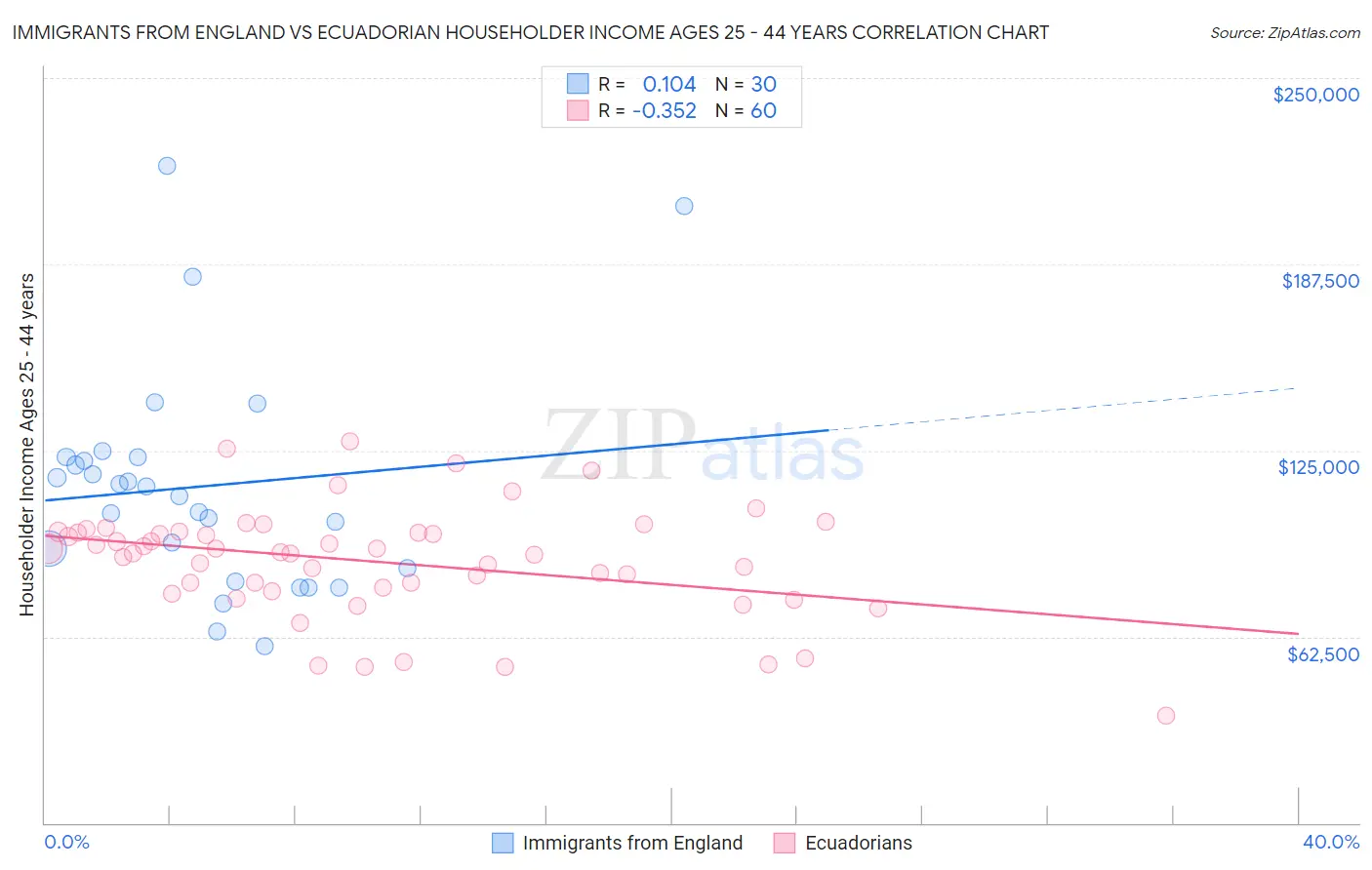 Immigrants from England vs Ecuadorian Householder Income Ages 25 - 44 years