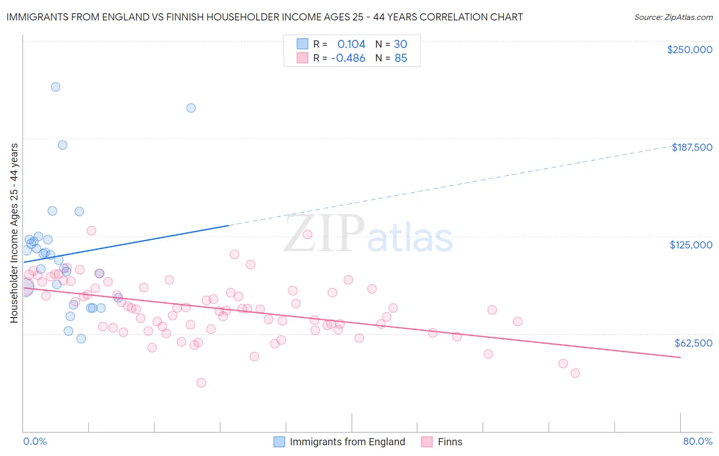 Immigrants from England vs Finnish Householder Income Ages 25 - 44 years