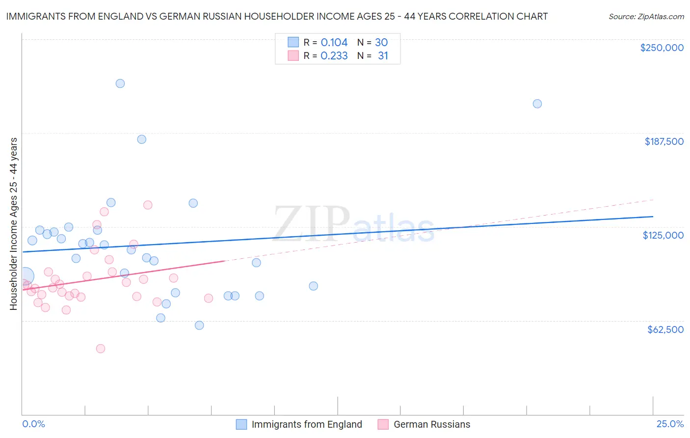 Immigrants from England vs German Russian Householder Income Ages 25 - 44 years