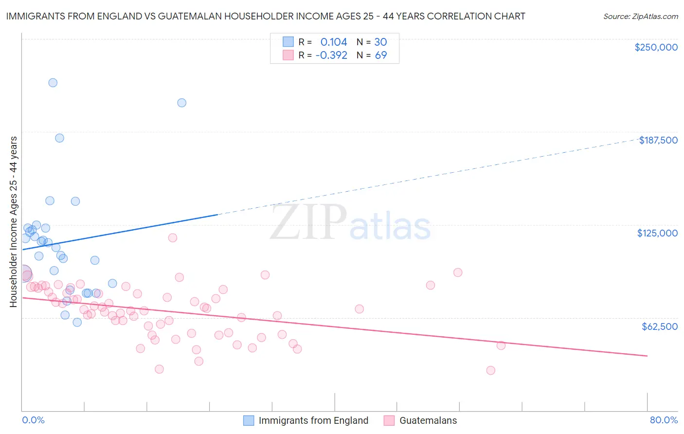 Immigrants from England vs Guatemalan Householder Income Ages 25 - 44 years