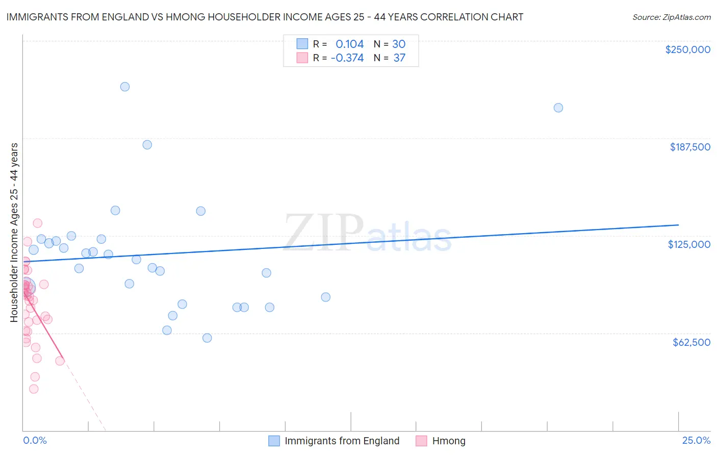 Immigrants from England vs Hmong Householder Income Ages 25 - 44 years