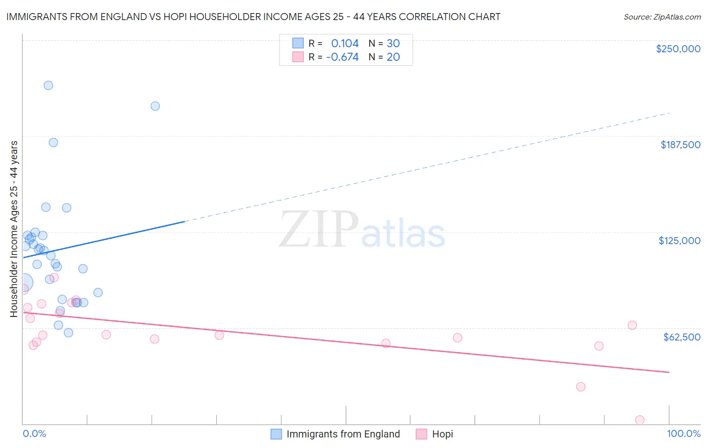 Immigrants from England vs Hopi Householder Income Ages 25 - 44 years