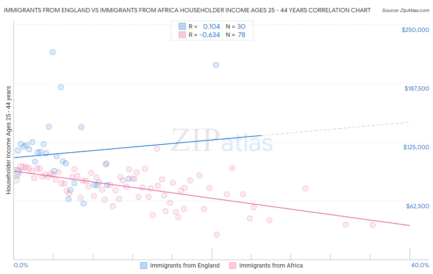 Immigrants from England vs Immigrants from Africa Householder Income Ages 25 - 44 years