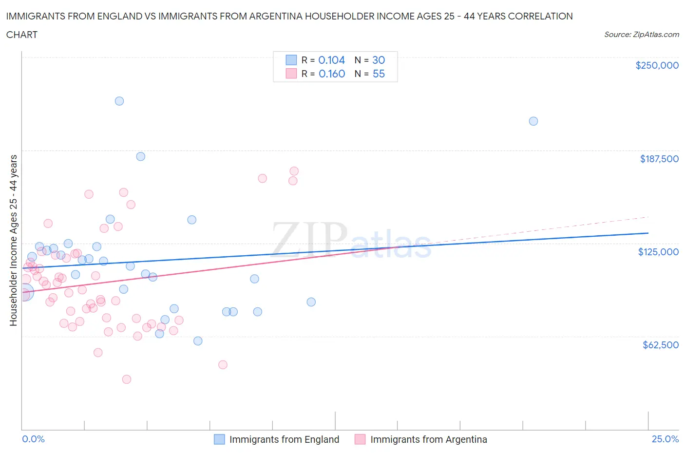 Immigrants from England vs Immigrants from Argentina Householder Income Ages 25 - 44 years