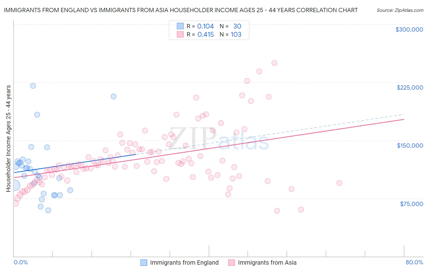 Immigrants from England vs Immigrants from Asia Householder Income Ages 25 - 44 years