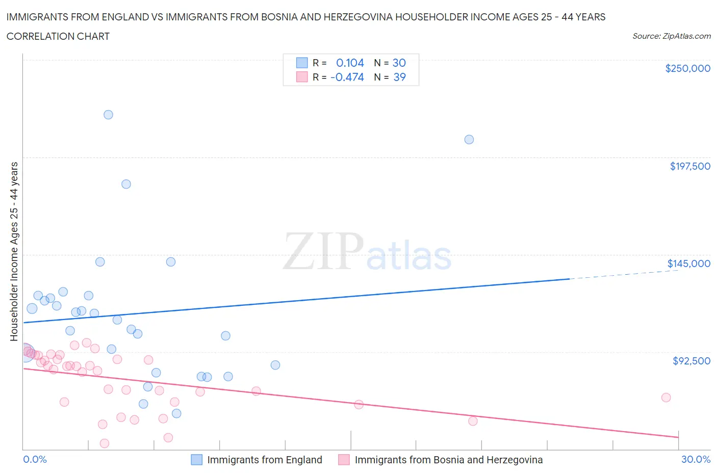 Immigrants from England vs Immigrants from Bosnia and Herzegovina Householder Income Ages 25 - 44 years