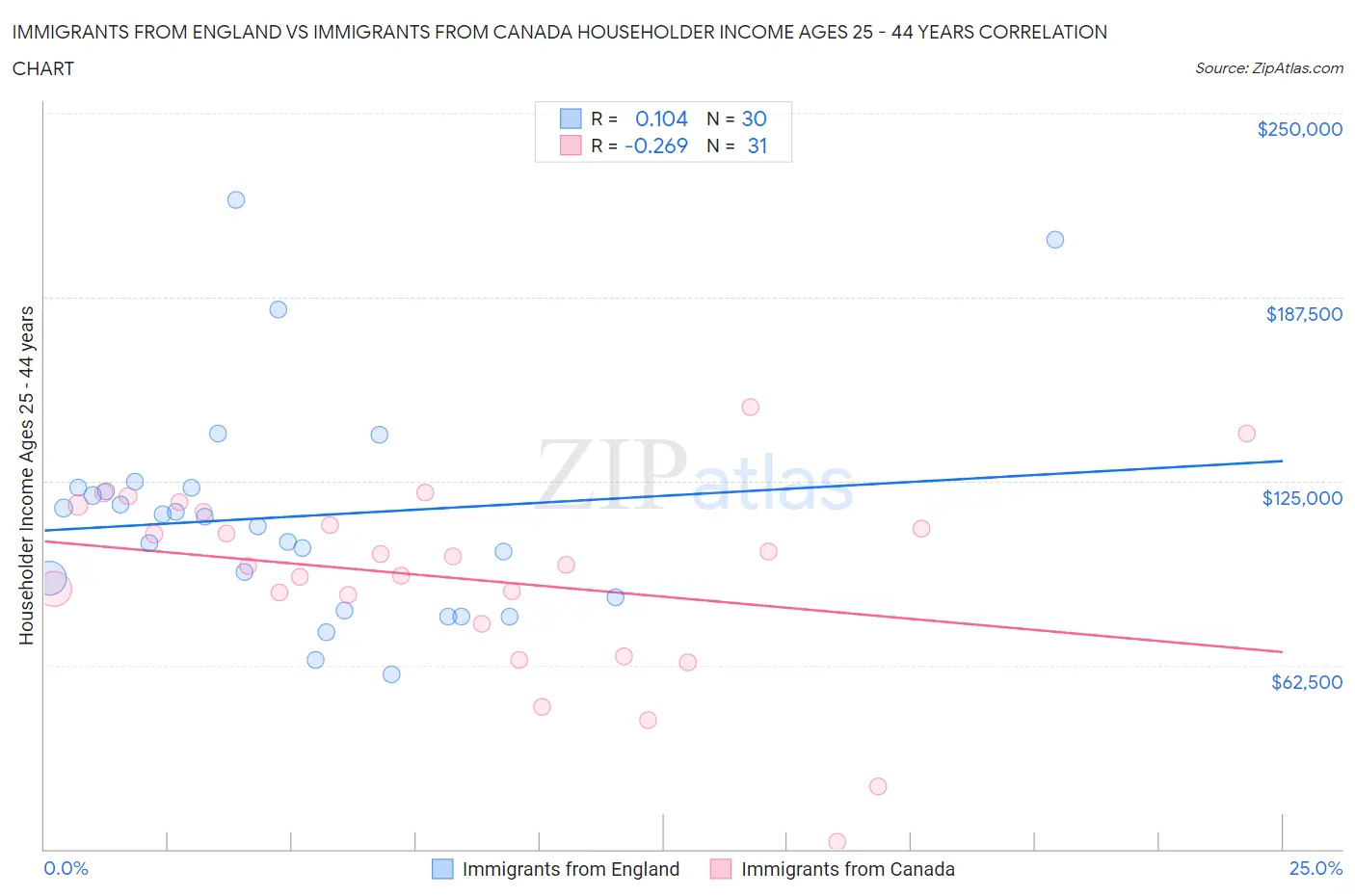 Immigrants from England vs Immigrants from Canada Householder Income Ages 25 - 44 years