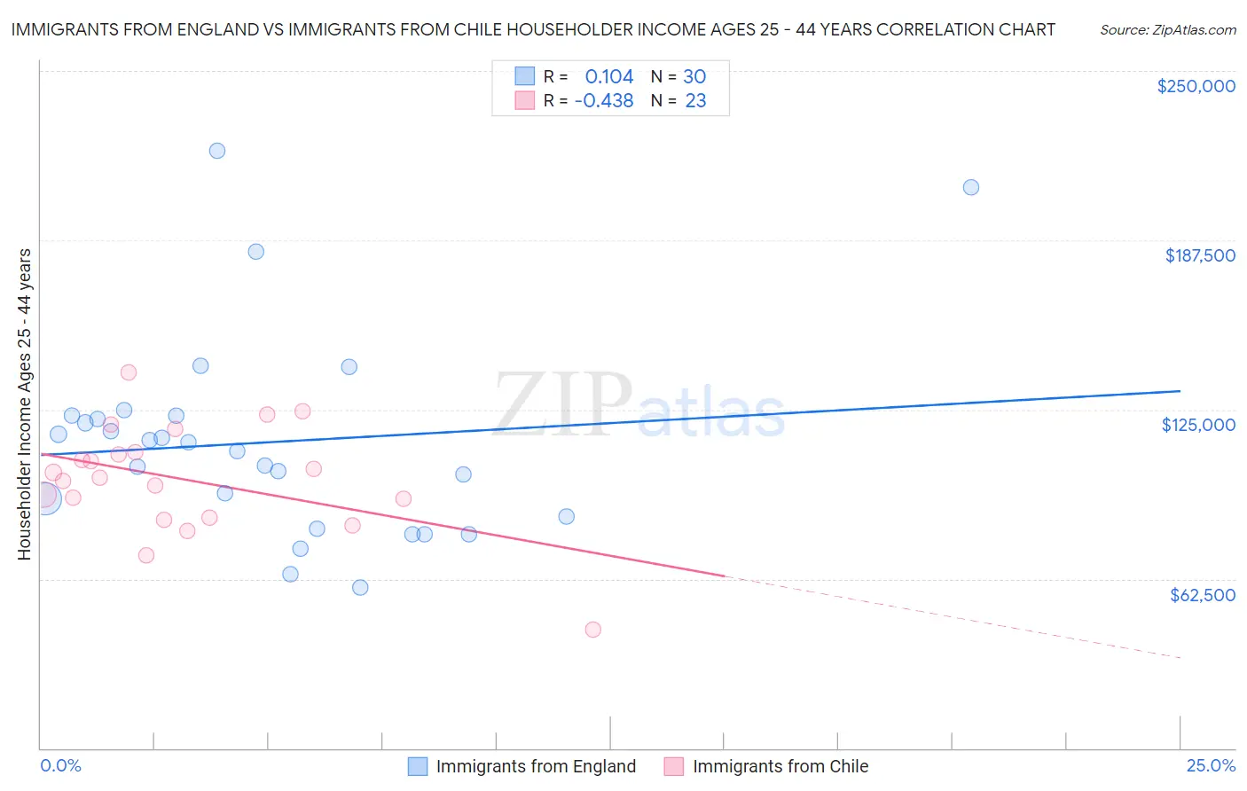 Immigrants from England vs Immigrants from Chile Householder Income Ages 25 - 44 years