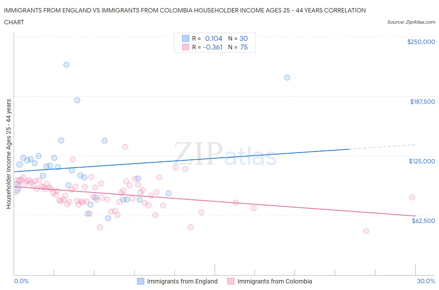 Immigrants from England vs Immigrants from Colombia Householder Income Ages 25 - 44 years