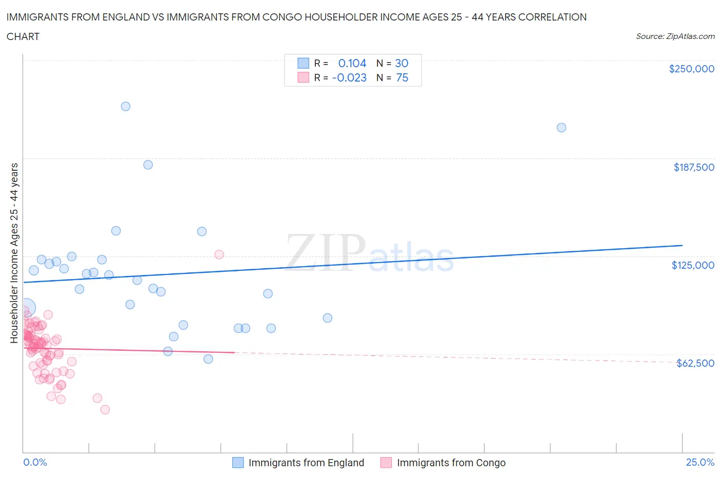 Immigrants from England vs Immigrants from Congo Householder Income Ages 25 - 44 years