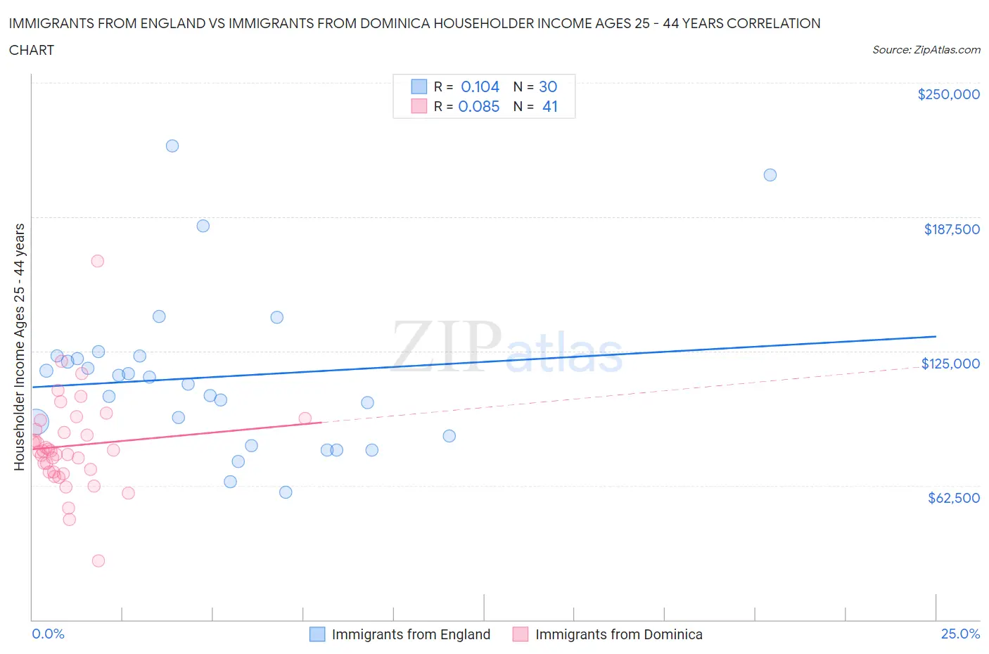 Immigrants from England vs Immigrants from Dominica Householder Income Ages 25 - 44 years
