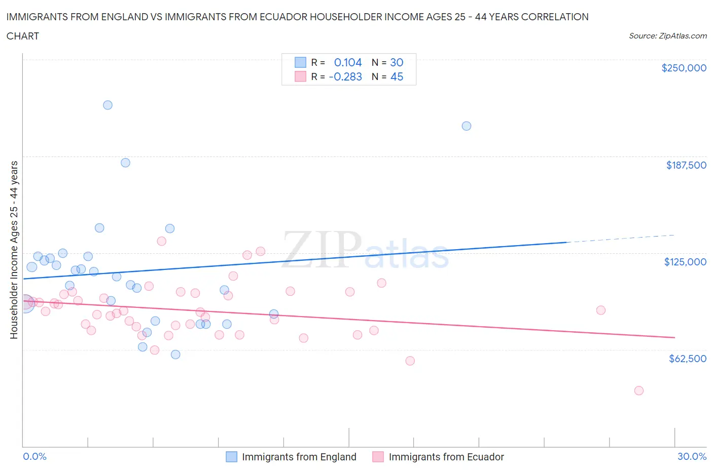 Immigrants from England vs Immigrants from Ecuador Householder Income Ages 25 - 44 years