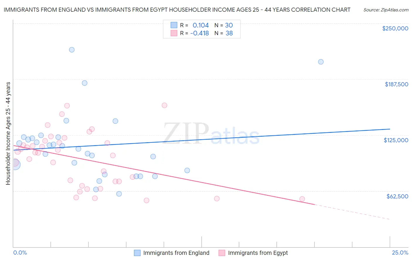 Immigrants from England vs Immigrants from Egypt Householder Income Ages 25 - 44 years