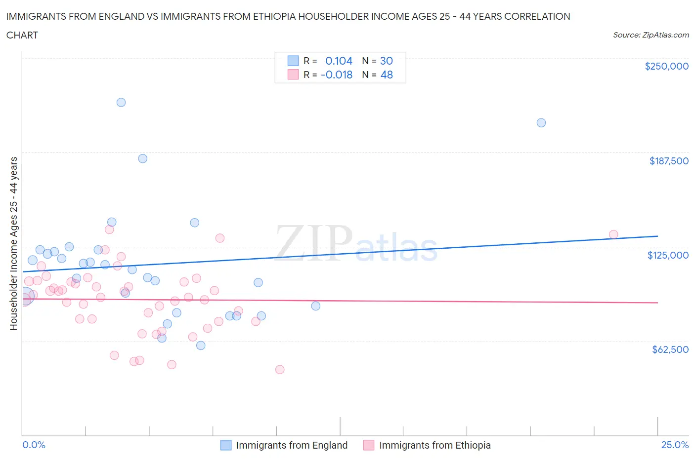 Immigrants from England vs Immigrants from Ethiopia Householder Income Ages 25 - 44 years