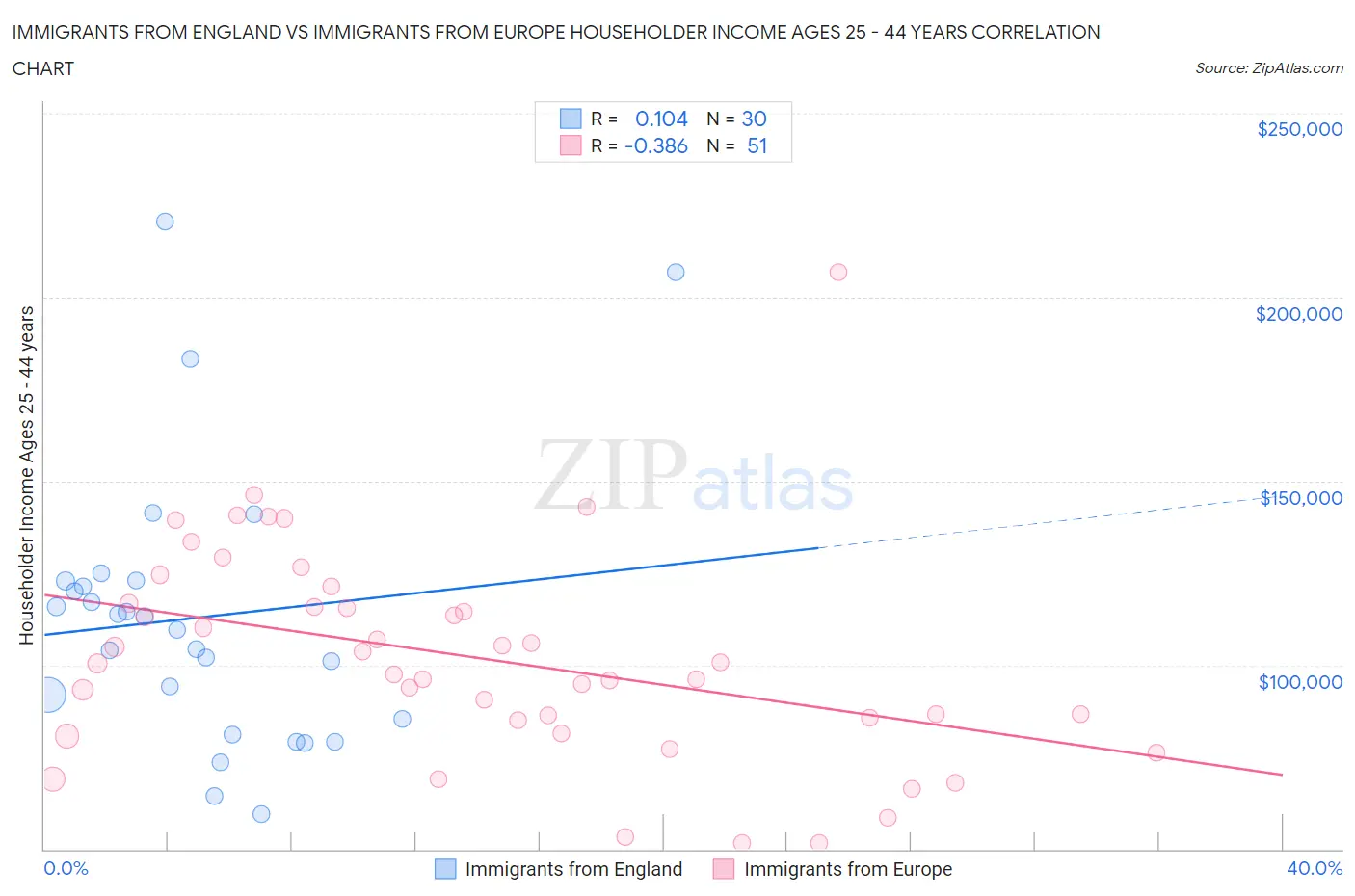 Immigrants from England vs Immigrants from Europe Householder Income Ages 25 - 44 years