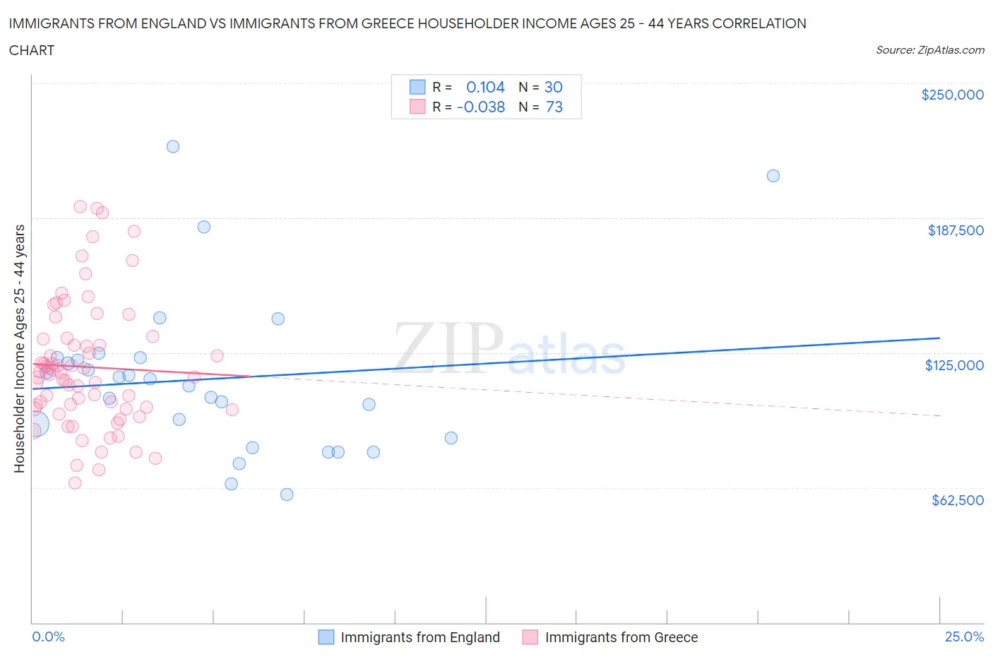 Immigrants from England vs Immigrants from Greece Householder Income Ages 25 - 44 years