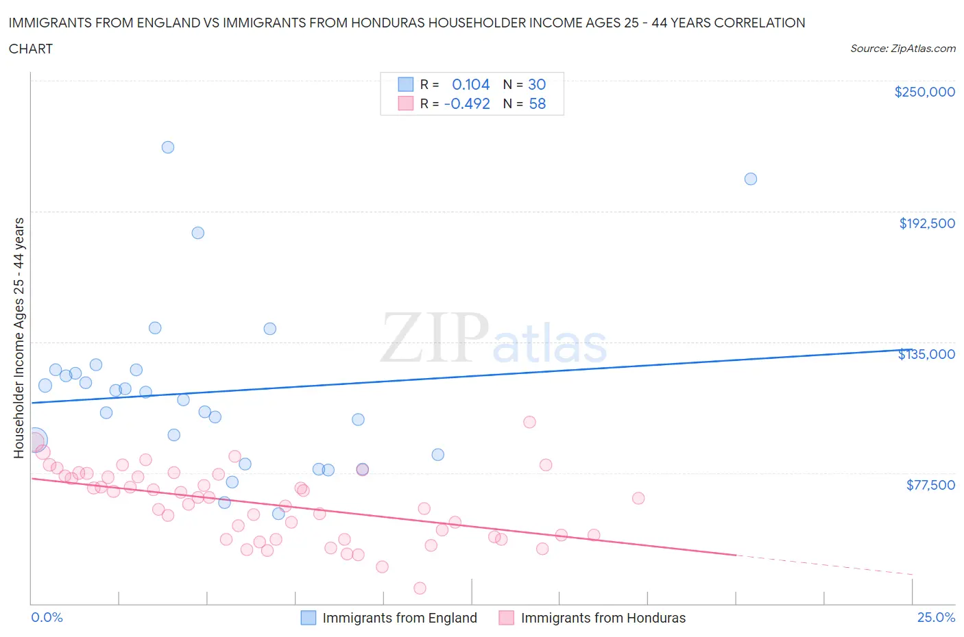 Immigrants from England vs Immigrants from Honduras Householder Income Ages 25 - 44 years