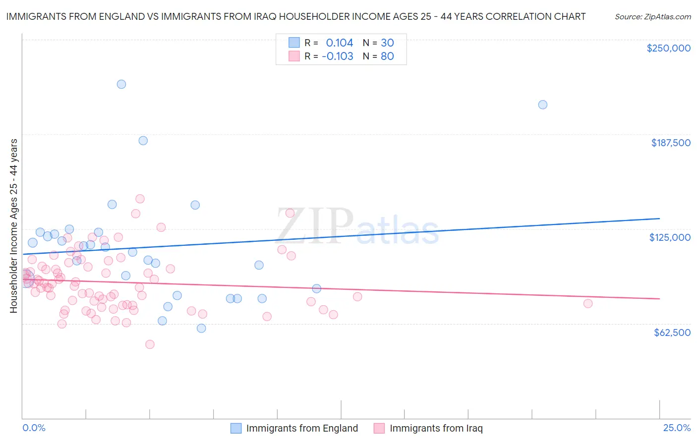 Immigrants from England vs Immigrants from Iraq Householder Income Ages 25 - 44 years