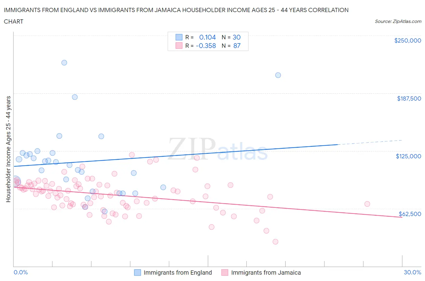 Immigrants from England vs Immigrants from Jamaica Householder Income Ages 25 - 44 years