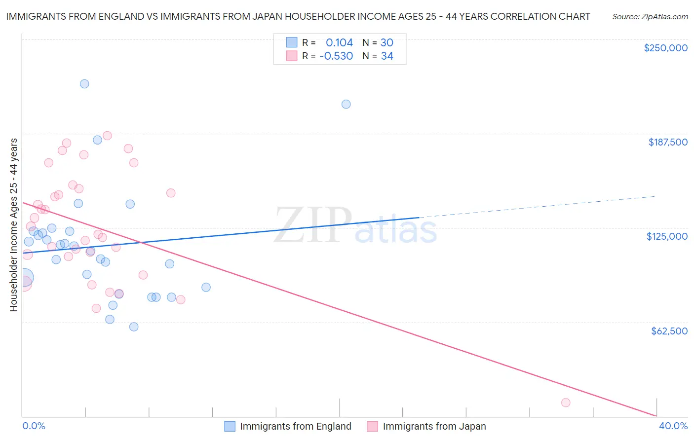 Immigrants from England vs Immigrants from Japan Householder Income Ages 25 - 44 years