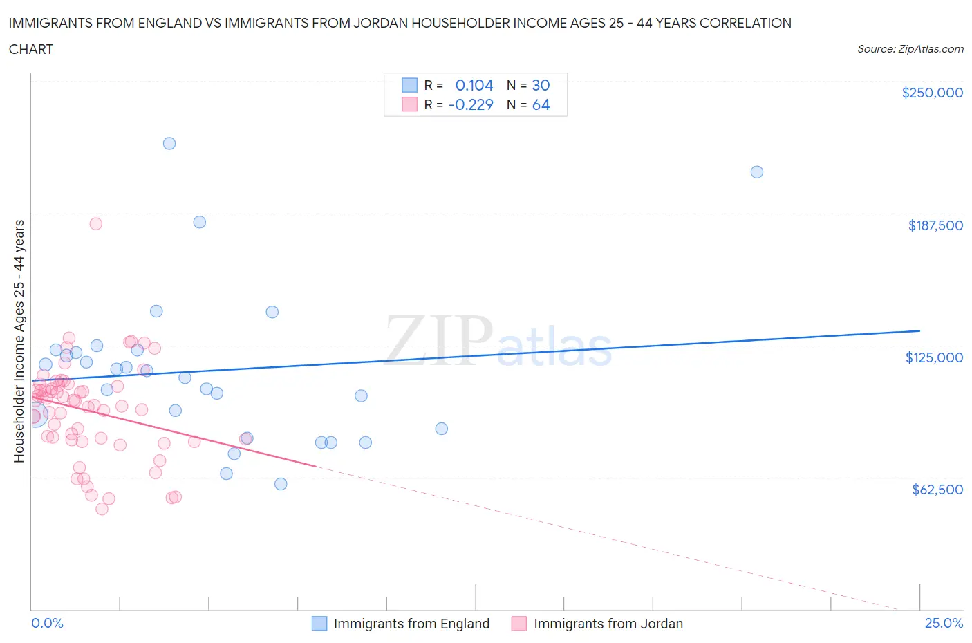 Immigrants from England vs Immigrants from Jordan Householder Income Ages 25 - 44 years