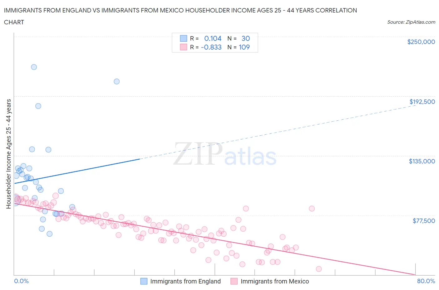 Immigrants from England vs Immigrants from Mexico Householder Income Ages 25 - 44 years