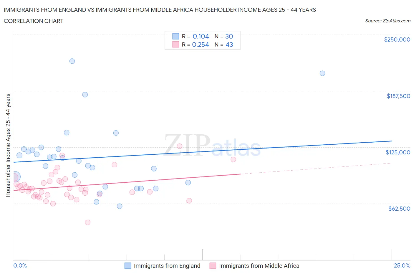 Immigrants from England vs Immigrants from Middle Africa Householder Income Ages 25 - 44 years