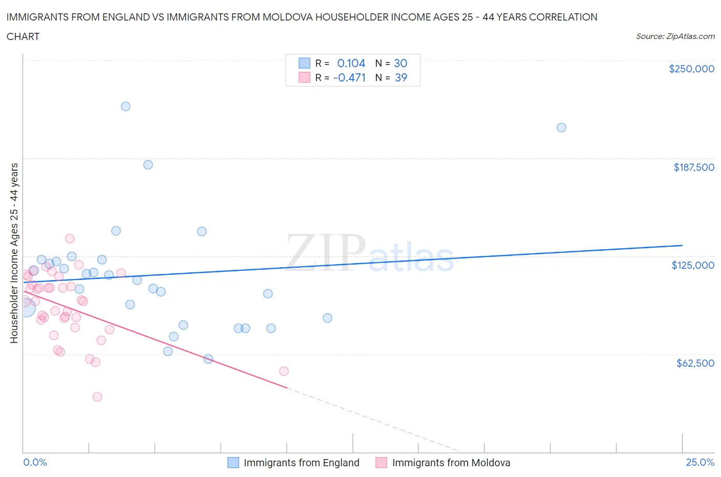 Immigrants from England vs Immigrants from Moldova Householder Income Ages 25 - 44 years
