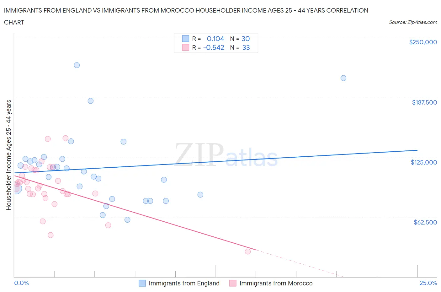 Immigrants from England vs Immigrants from Morocco Householder Income Ages 25 - 44 years