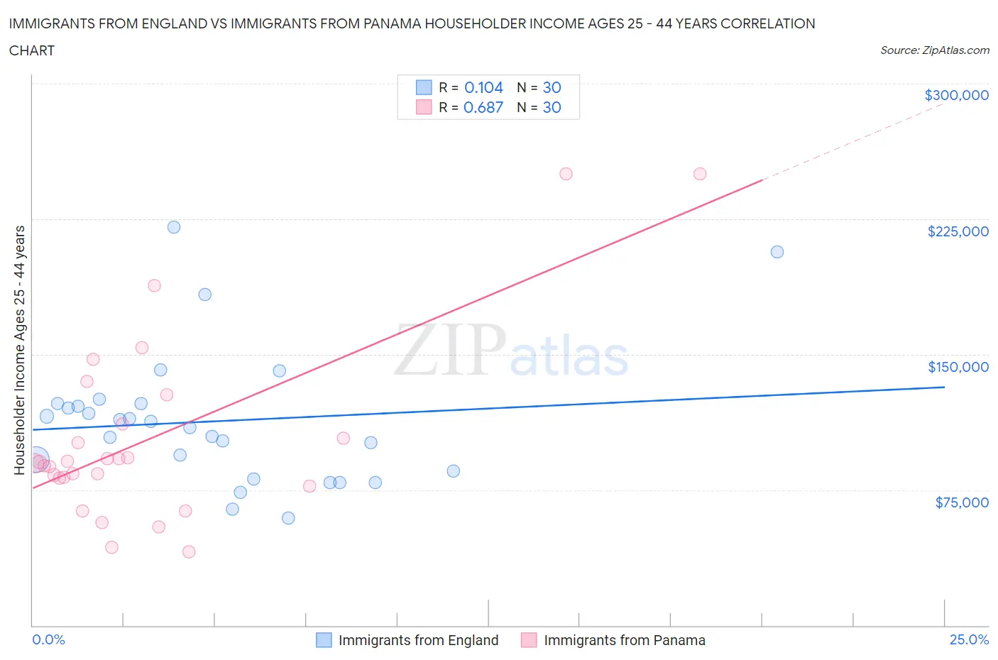 Immigrants from England vs Immigrants from Panama Householder Income Ages 25 - 44 years