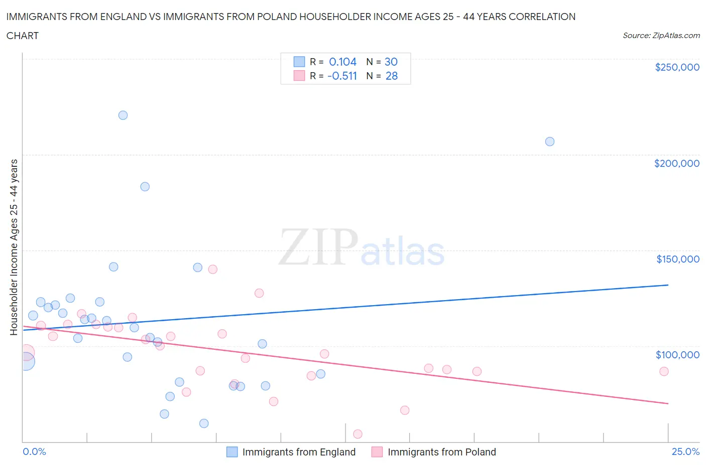 Immigrants from England vs Immigrants from Poland Householder Income Ages 25 - 44 years