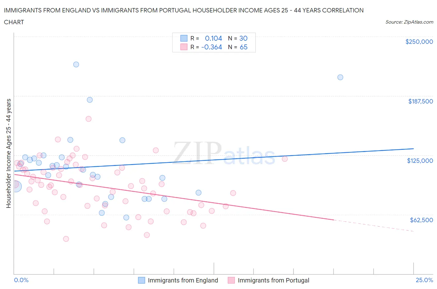 Immigrants from England vs Immigrants from Portugal Householder Income Ages 25 - 44 years