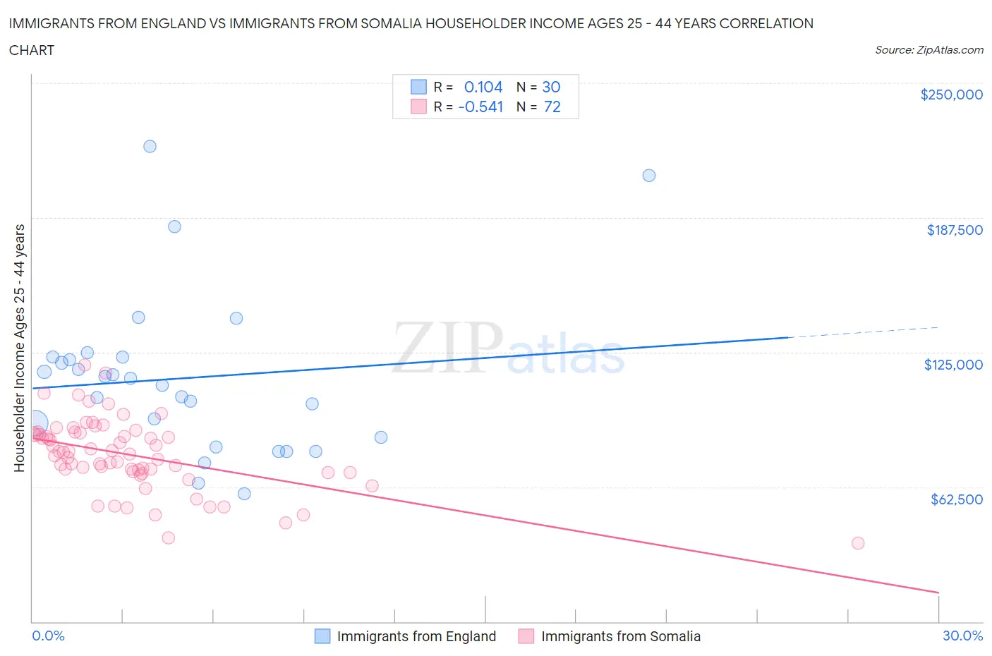 Immigrants from England vs Immigrants from Somalia Householder Income Ages 25 - 44 years