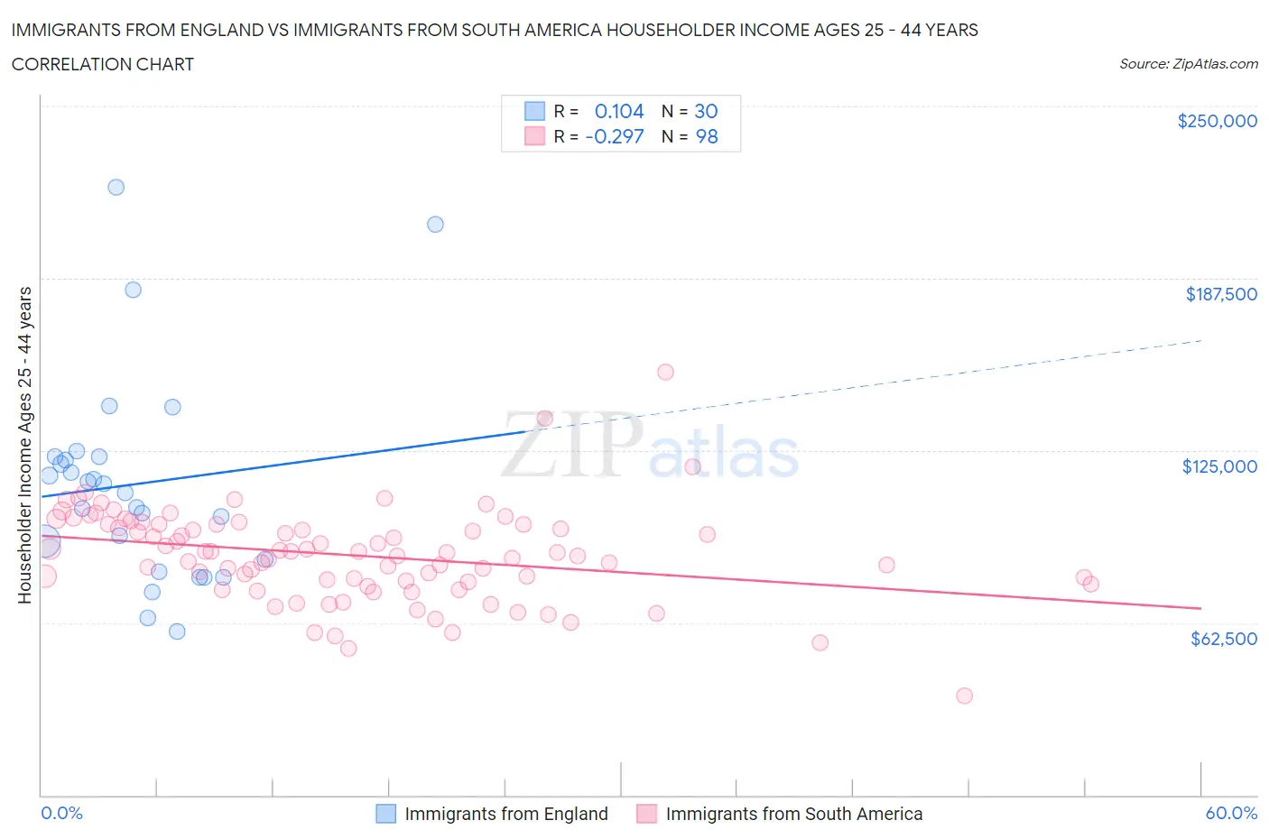 Immigrants from England vs Immigrants from South America Householder Income Ages 25 - 44 years