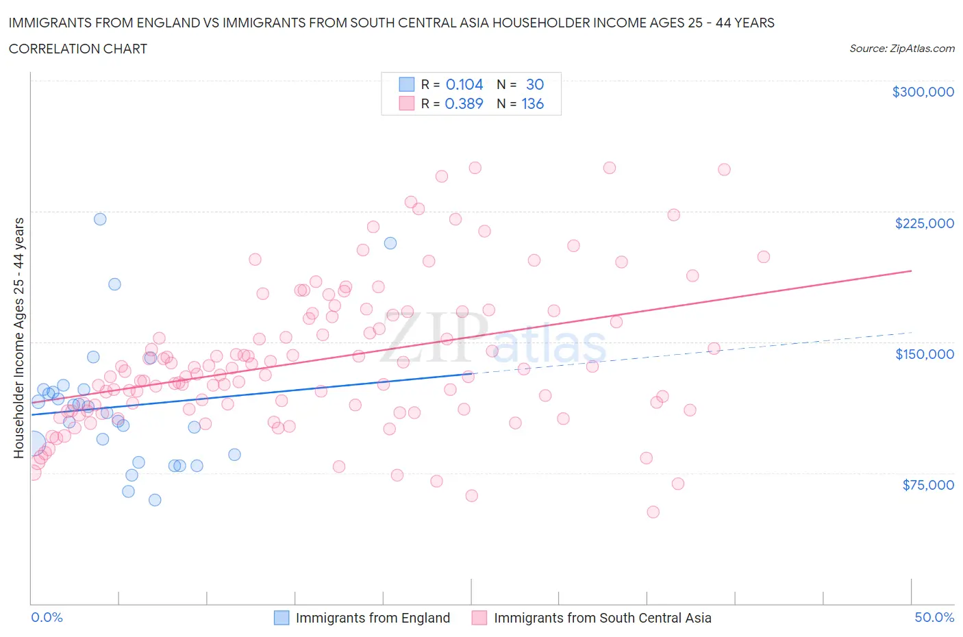 Immigrants from England vs Immigrants from South Central Asia Householder Income Ages 25 - 44 years