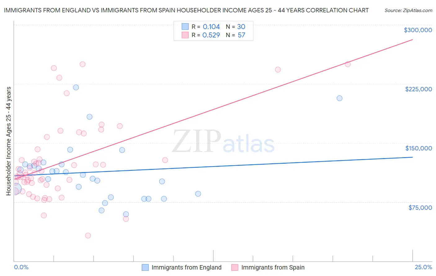 Immigrants from England vs Immigrants from Spain Householder Income Ages 25 - 44 years