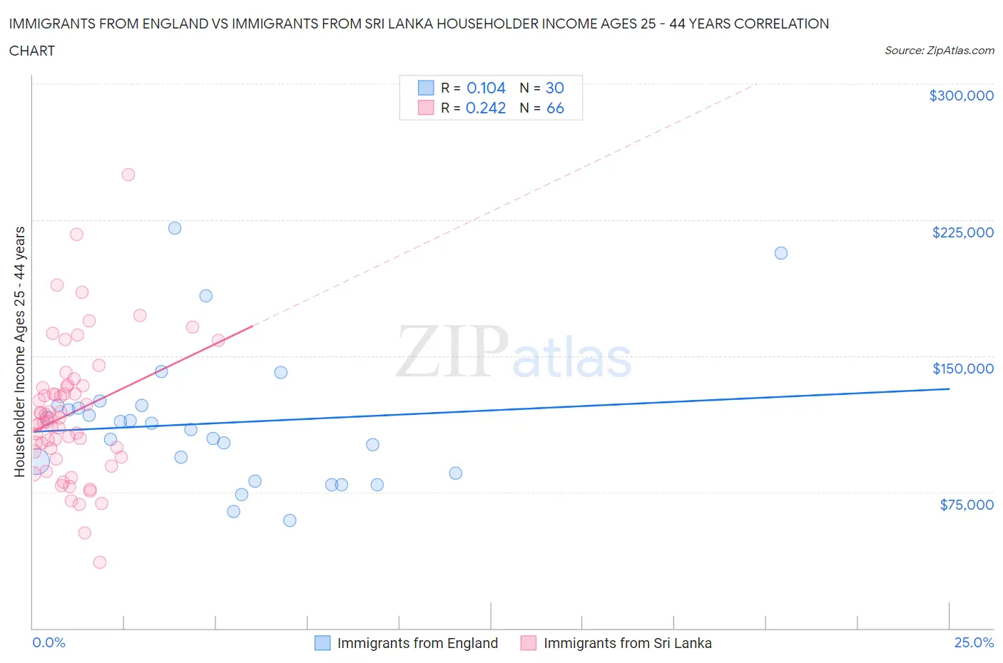 Immigrants from England vs Immigrants from Sri Lanka Householder Income Ages 25 - 44 years