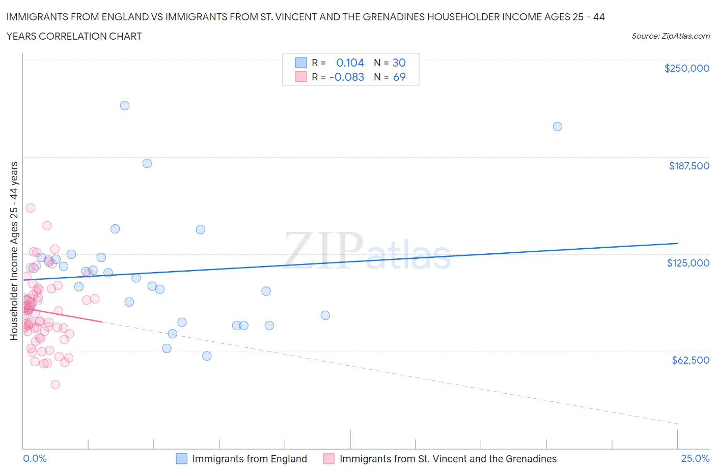 Immigrants from England vs Immigrants from St. Vincent and the Grenadines Householder Income Ages 25 - 44 years