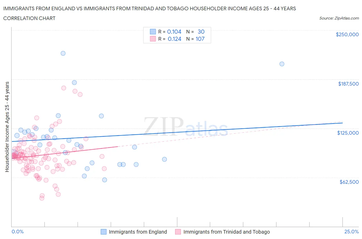 Immigrants from England vs Immigrants from Trinidad and Tobago Householder Income Ages 25 - 44 years