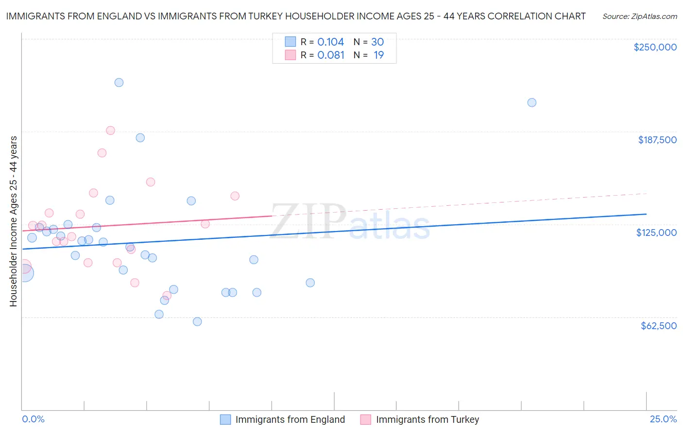 Immigrants from England vs Immigrants from Turkey Householder Income Ages 25 - 44 years