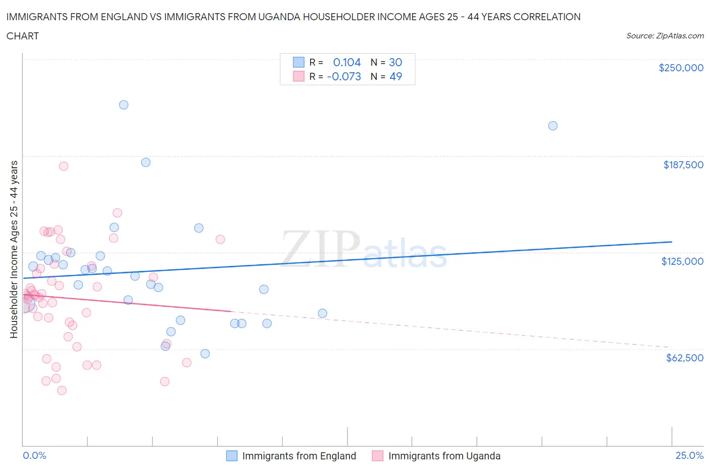 Immigrants from England vs Immigrants from Uganda Householder Income Ages 25 - 44 years