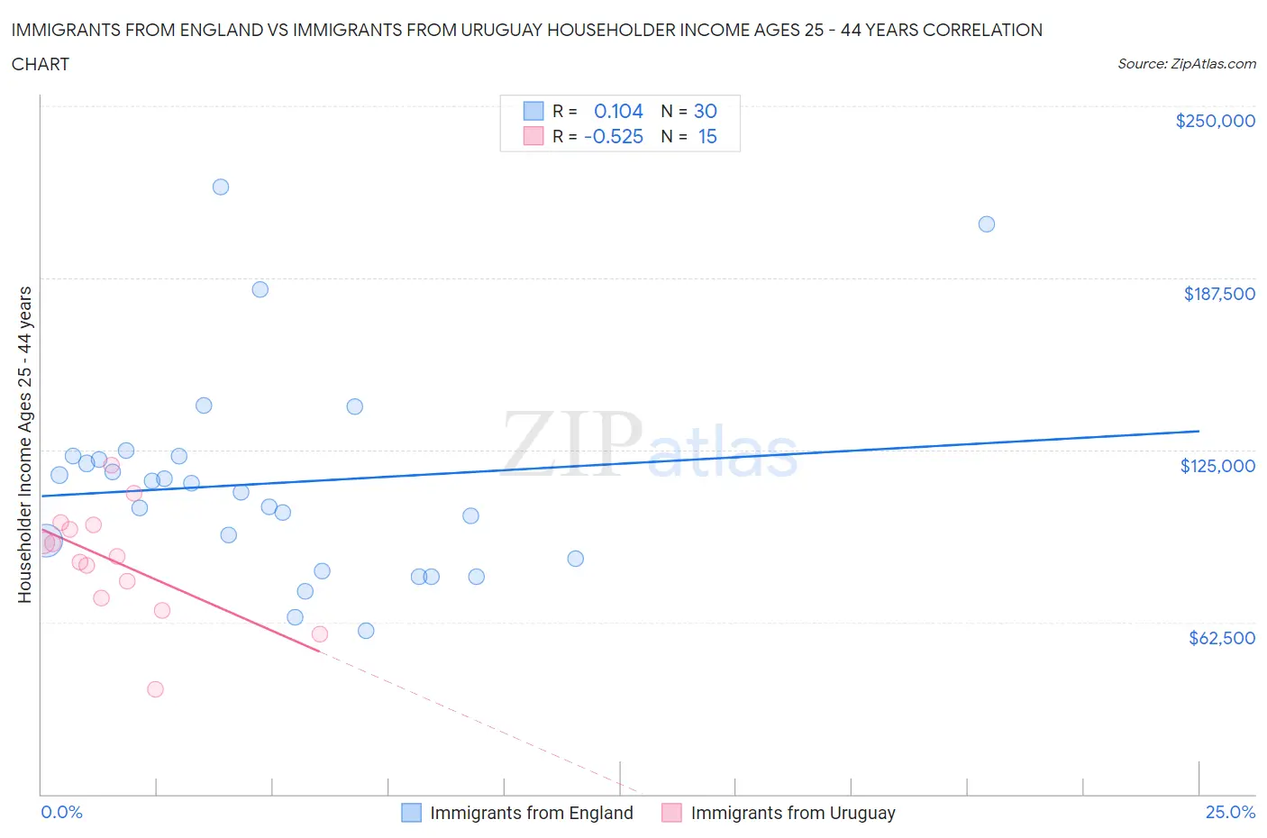Immigrants from England vs Immigrants from Uruguay Householder Income Ages 25 - 44 years