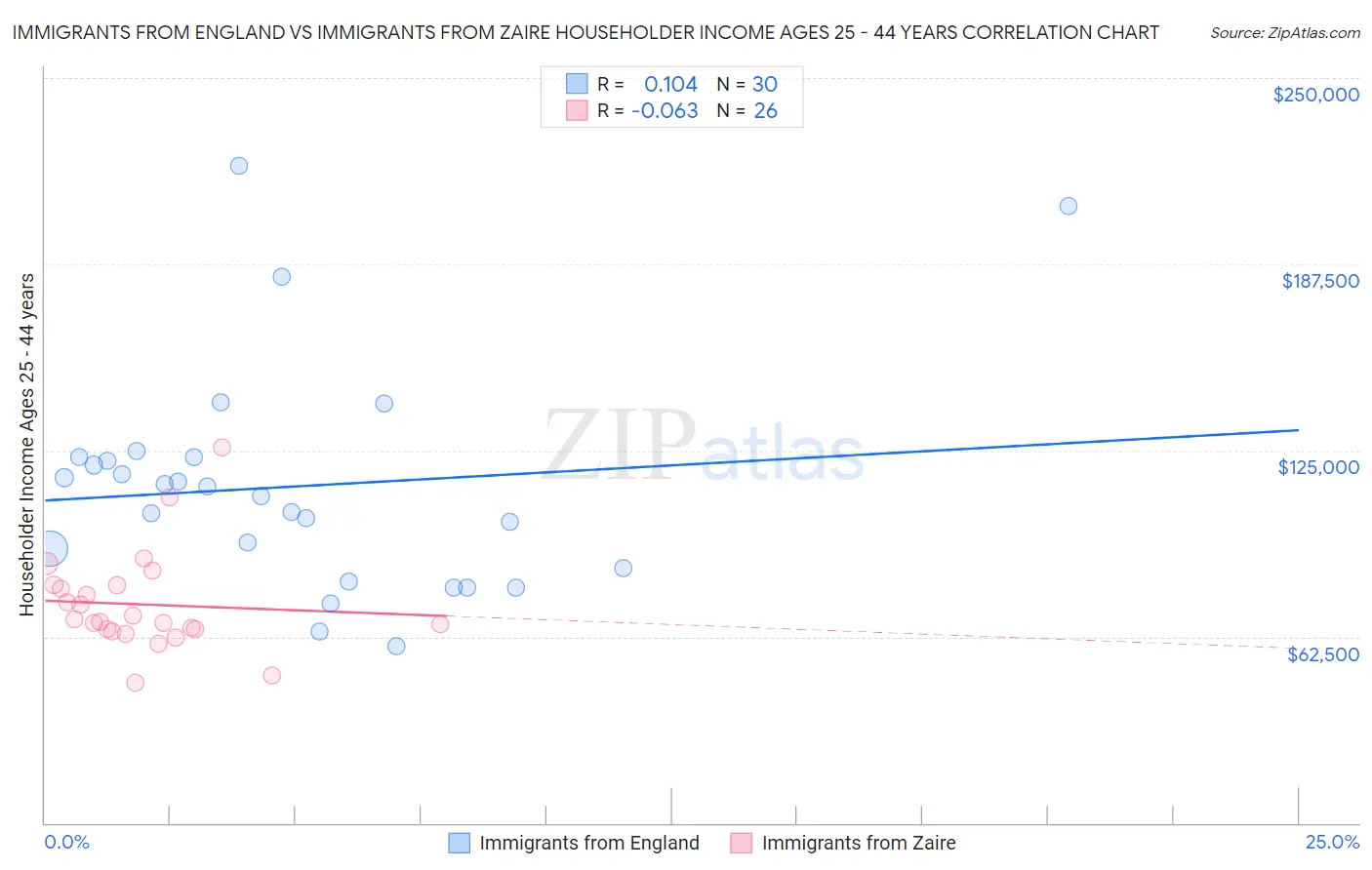 Immigrants from England vs Immigrants from Zaire Householder Income Ages 25 - 44 years