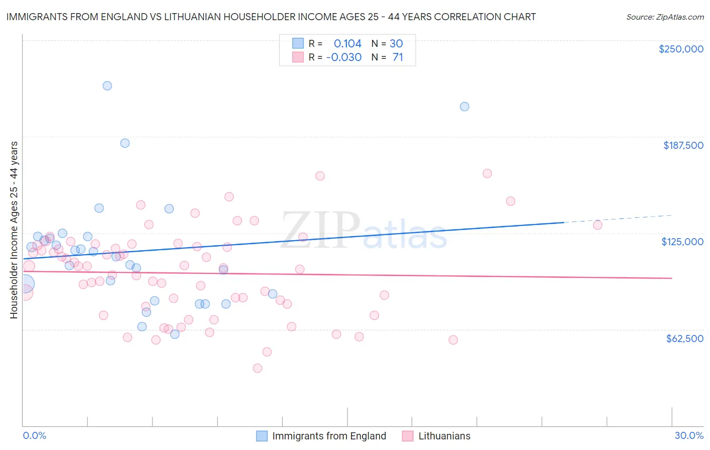 Immigrants from England vs Lithuanian Householder Income Ages 25 - 44 years