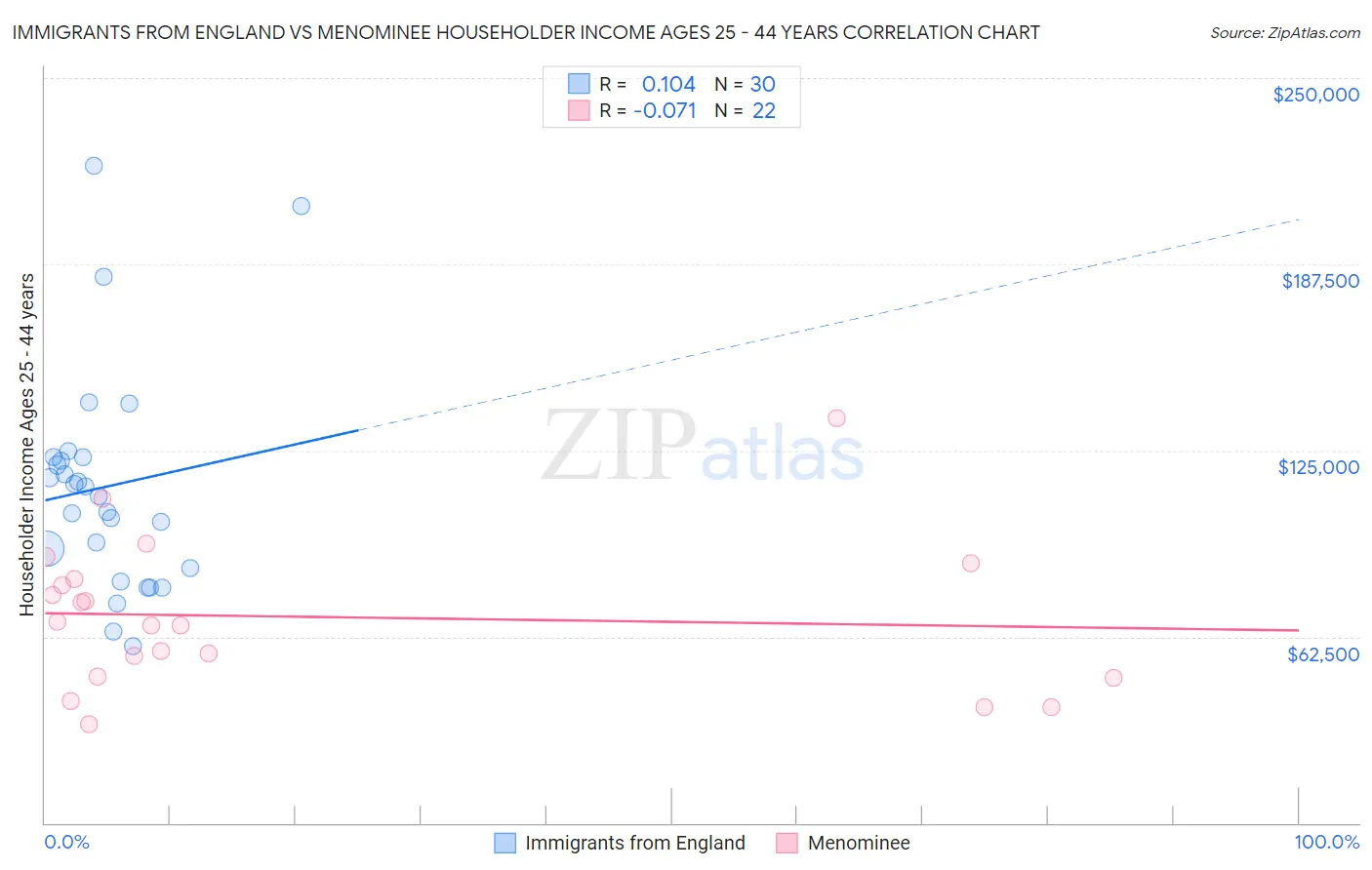 Immigrants from England vs Menominee Householder Income Ages 25 - 44 years