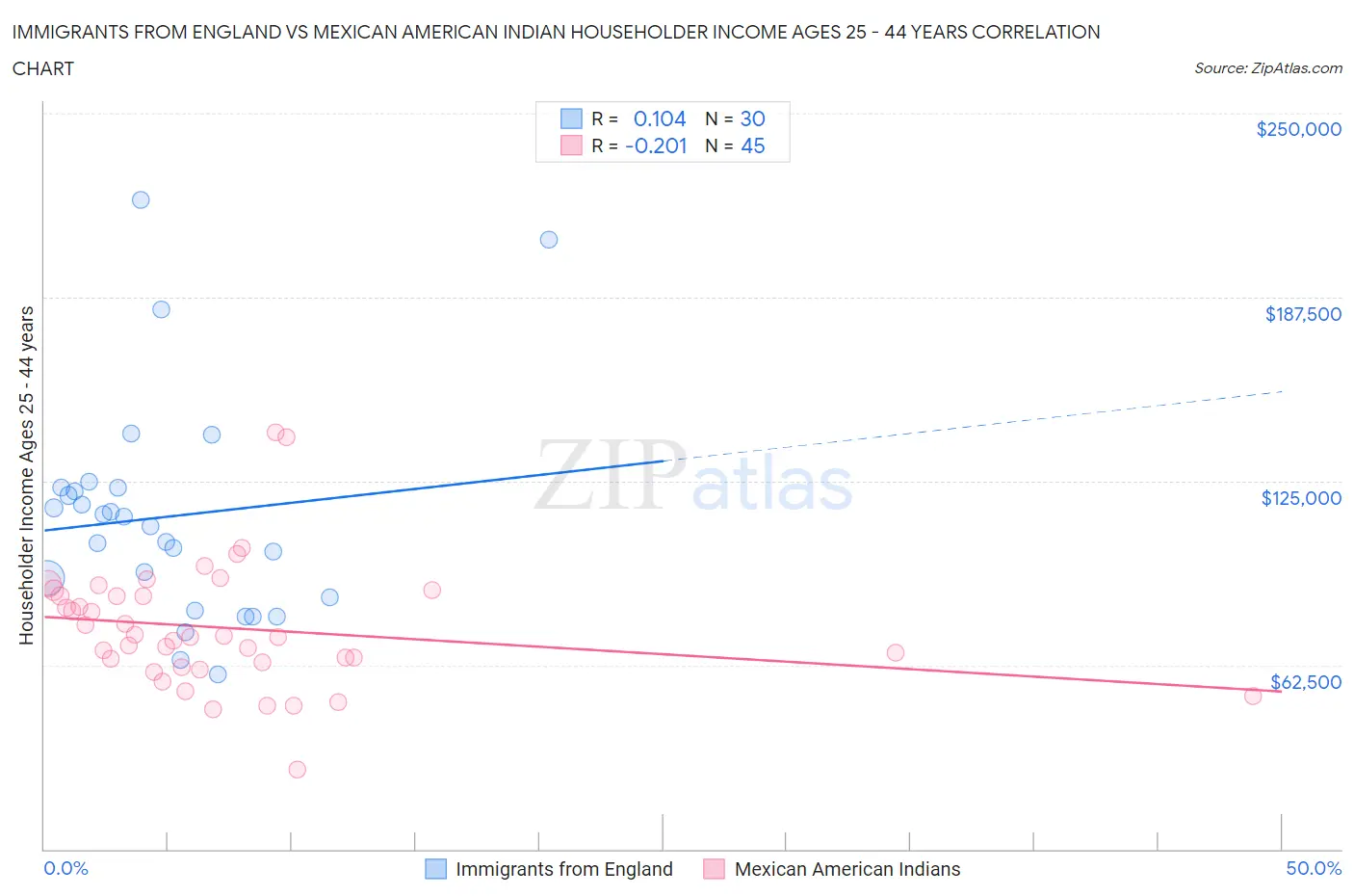 Immigrants from England vs Mexican American Indian Householder Income Ages 25 - 44 years