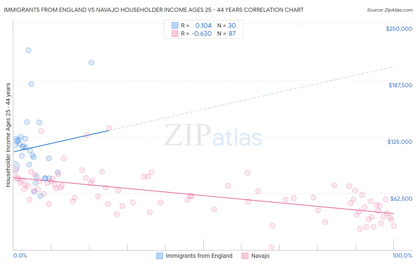 Immigrants from England vs Navajo Householder Income Ages 25 - 44 years