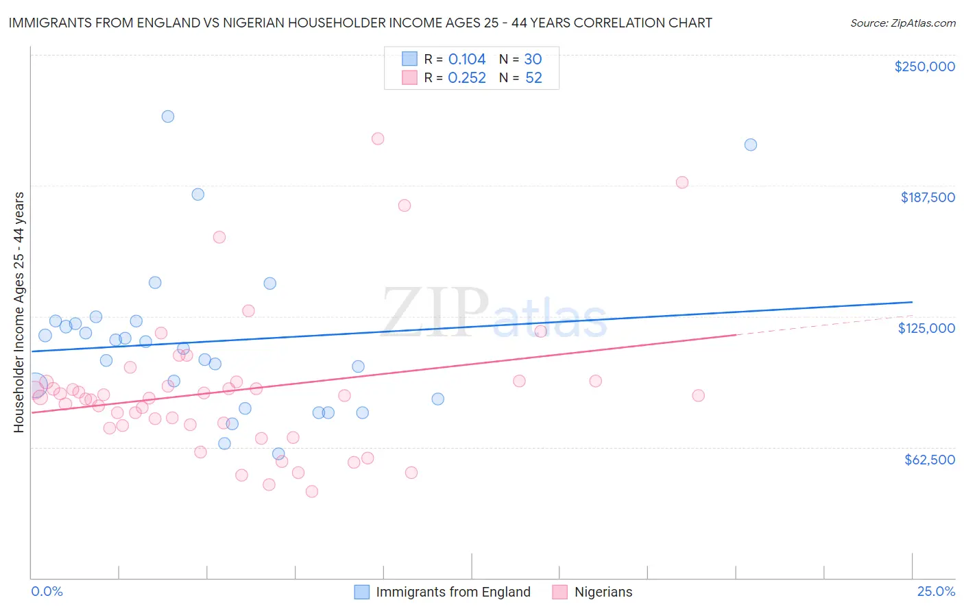 Immigrants from England vs Nigerian Householder Income Ages 25 - 44 years