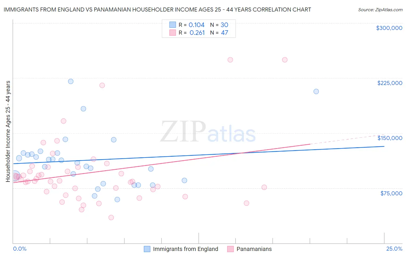 Immigrants from England vs Panamanian Householder Income Ages 25 - 44 years