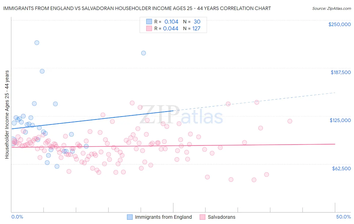 Immigrants from England vs Salvadoran Householder Income Ages 25 - 44 years
